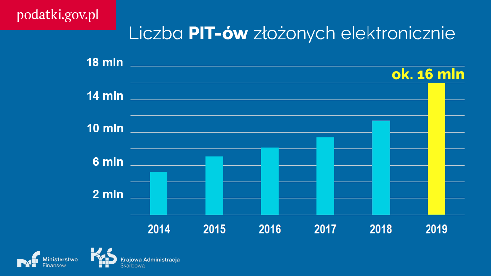 Wykres obrazujący liczbę PIT-ów złożonych elektronicznie w latach 2014-2019