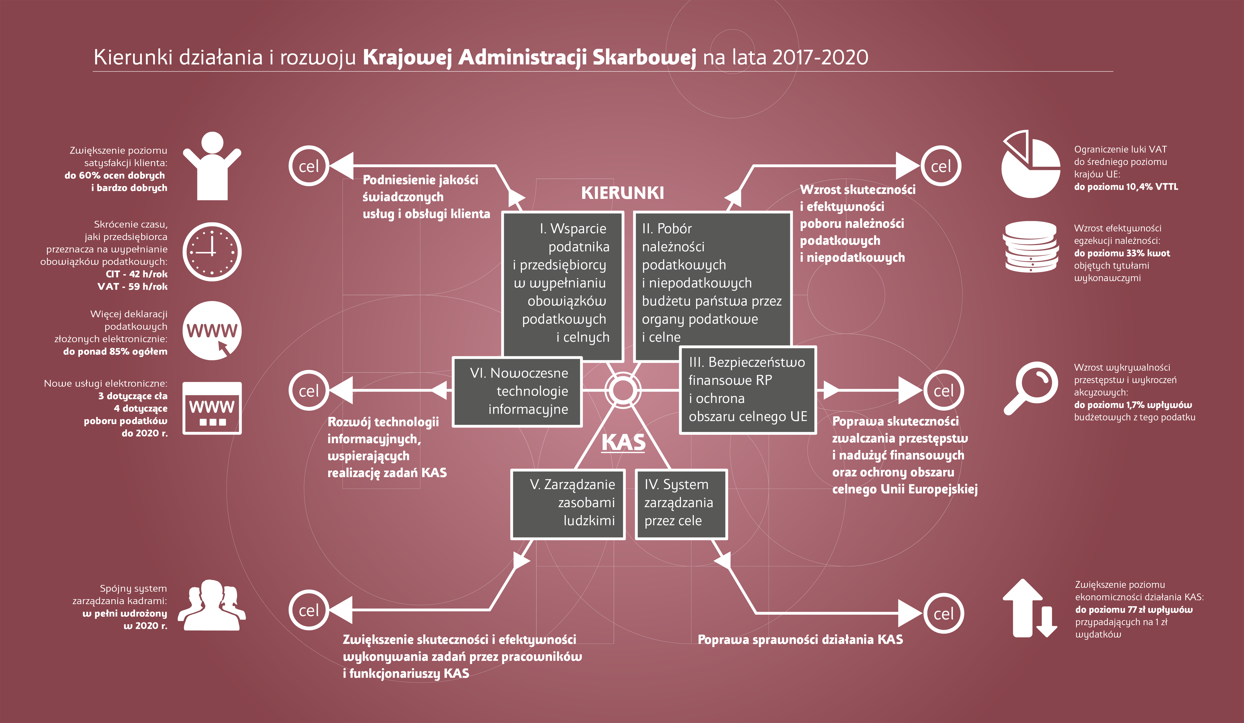 Kierunki działania i rozwoju Krajowej Administracji Skarbowej na lata 2017-2020