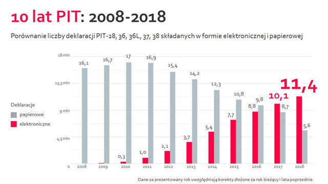 Porównanie liczby deklaracji PIT-28, 36, 36L, 37,38 składanych w formie elektronicznej i papierowej w perspektywie 10 letniej