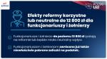 Efekty reformy korzystne lub neutralne do 12 800 zł dla funkcjonariuszy i żołnierzy